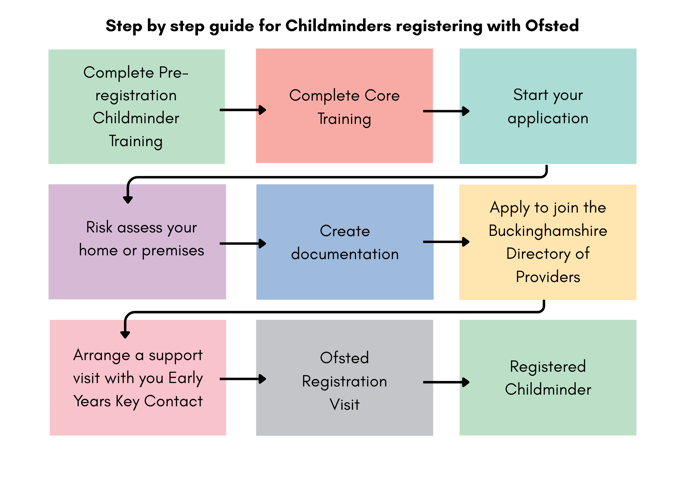 Step by step guide for childminders registering with Ofsted